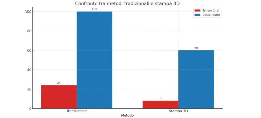 tabella risparmio automazione stampa 3d 3dcut